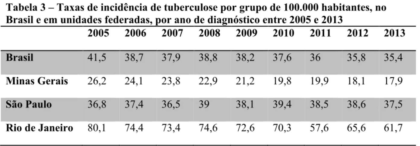 Tabela 3 – Taxas de incidência de tuberculose por grupo de 100.000 habitantes, no  Brasil e em unidades federadas, por ano de diagnóstico entre 2005 e 2013 