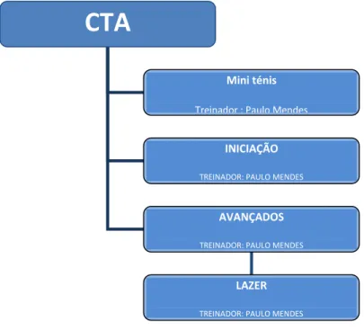 Figura  nº  9:  Distribuição  dos  elementos  da  equipa  técnica  no  Clube  de  Ténis  de  Amarante pelos escalões etários