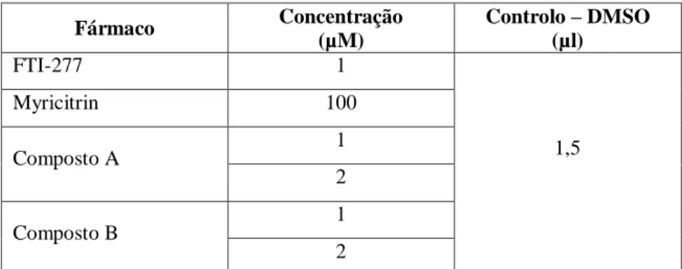 Tabela 2.1: As concentrações dos fármacos e o volume de DMSO usados.  