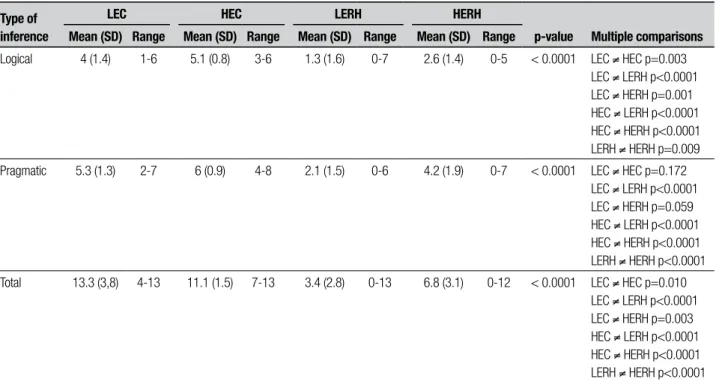 Table 2. Comparison of performance of RH-damaged patients and controls in comprehension of inferences according to schooling level.