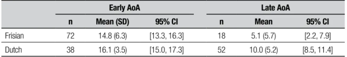 Table 3. Classification and distribution of errors across Frisian and Dutch for early and late AoA.
