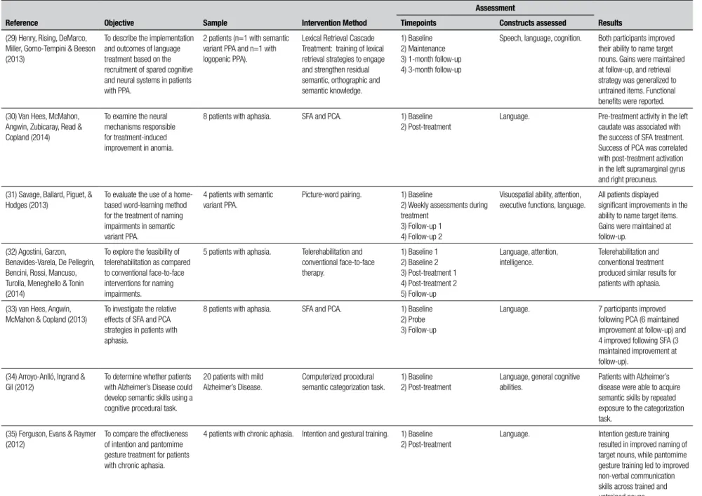 Table 1. Characterization of the objectives, sample, type of intervention, assessment procedures and results of studies involving lexical-semantic rehabilitation.