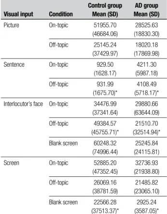 Table 1. Total fixation time on visual input in each condition.