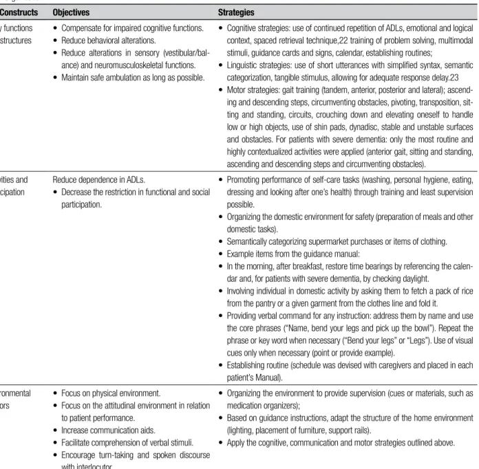 Table 1. Description of Intervention Objectives and Strategies according to the International Classification of Functionality, Disability and Health of the World  Health Organization*.