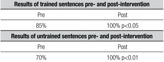 Table 2. Results of trained and untrained sentences pre- and post-  intervention 