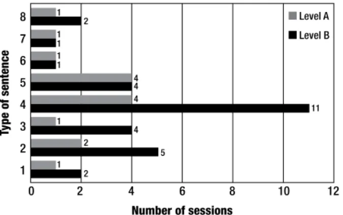 Figure 2. Number of sessions needed to attain 85% correct answers.