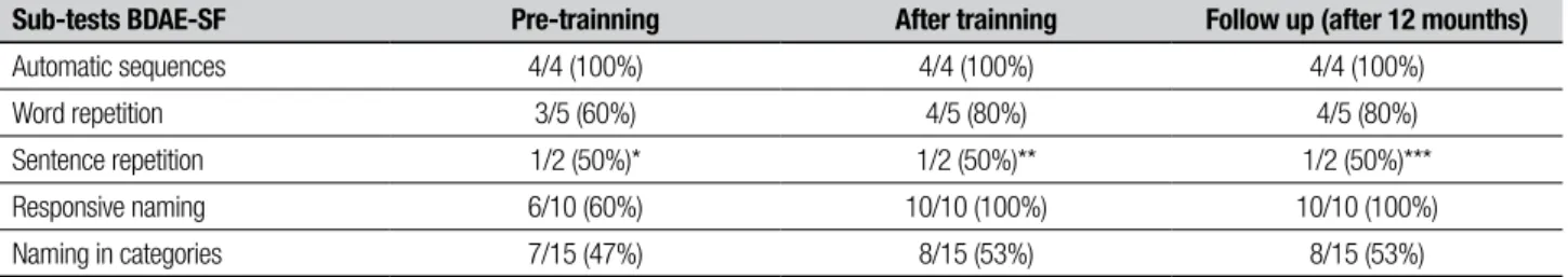 Figure 4. Number of sessions used and the qualitative performance of the patient for each type of sentence.