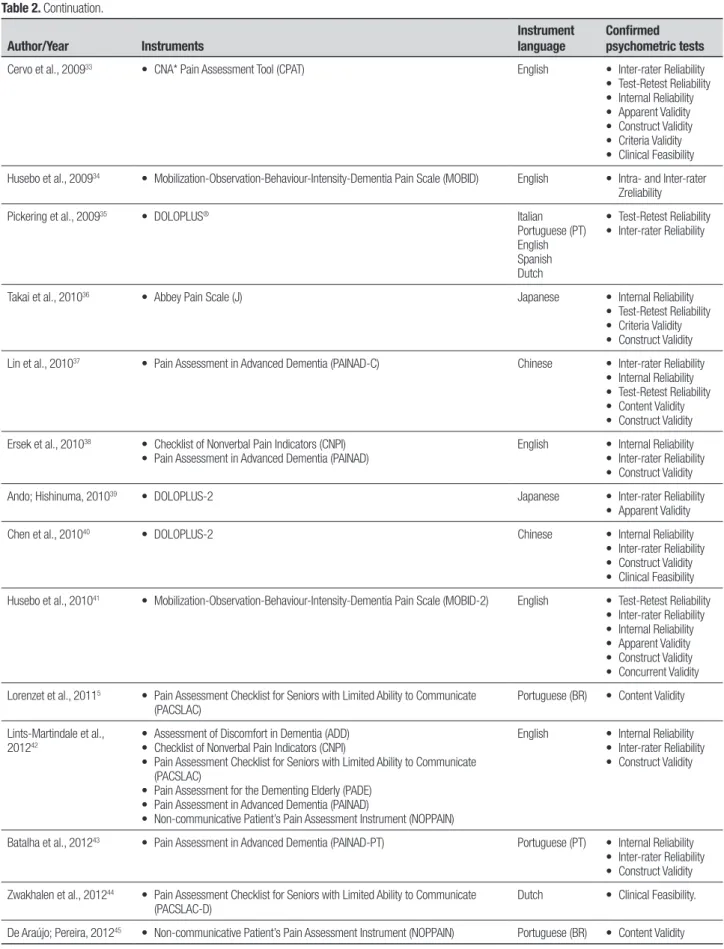Table 2. Continuation. Author/Year Instruments Instrument language Confirmed   psychometric tests