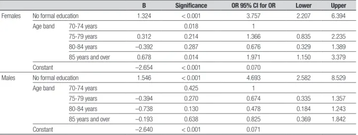 Table 2. Logistic regression model of education as a predictor of having ‘probable dementia’ by ‘CSI-D’.