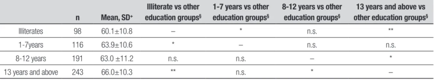 Table 3. Univariate general linear model with age at onset of dementia as  the dependent variable.