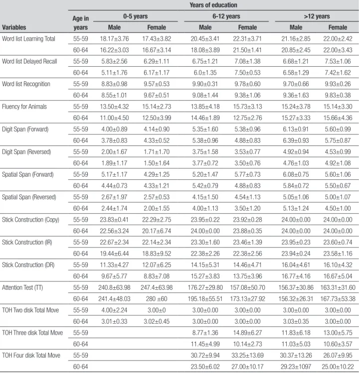 Table 3. Means (M) and standard deviations (SD) stratified by years of education, age and gender