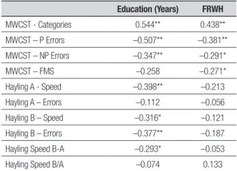 Table 3. Correlation coefficients between education, FRWR, and perfor- perfor-mance on the Hayling Test and MWCST.