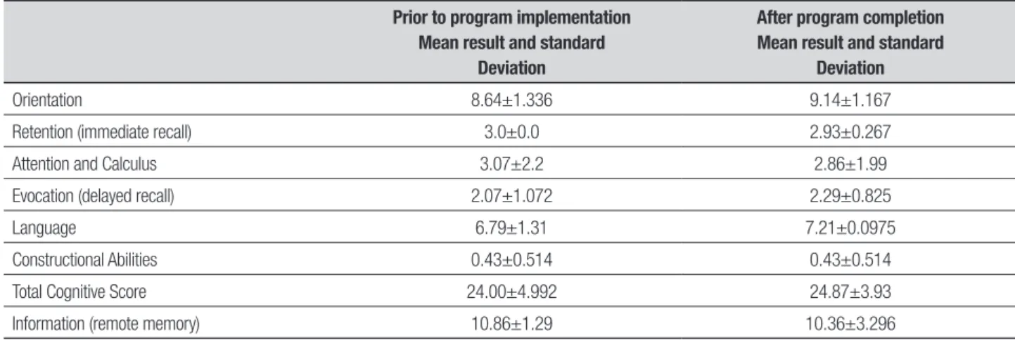Table 1. Mean results of performance at baseline and follow up.