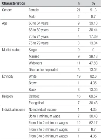 Table 1. Distribution of elderly students attending youth and adult education  programs according to sociodemographic variables