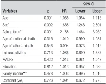 Table 4. Effect of age, sex and aging status on mortality: multivariate Cox  regression model