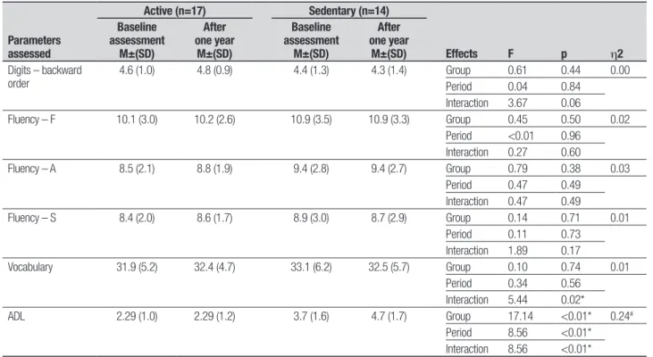 Table 2. Continuation. Parameters  assessed Active (n=17) Sedentary (n=14) Effects F p h2Baseline assessment M±(SD)After one year M±(SD)Baseline assessment M±(SD)After one year M±(SD) Digits – backward  order 4.6 (1.0) 4.8 (0.9) 4.4 (1.3) 4.3 (1.4) Group 0