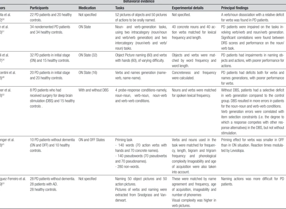 Table 1. Summary of studies investigating action/verb semantics in patients with Parkinson’s disease.