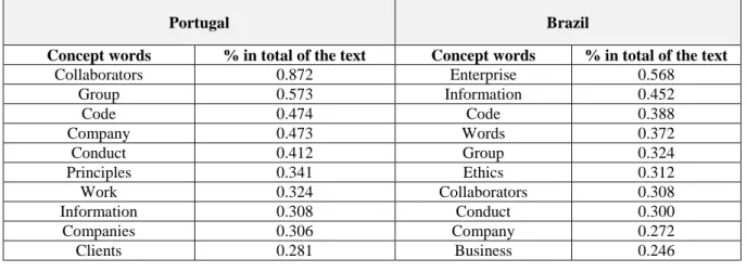 Figure 8 – Top 10 more frequent concept words in Portuguese and Brazilian codes 