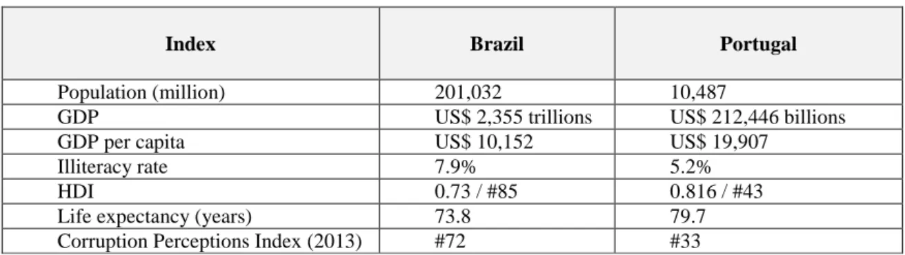 Figure 1 – Indicators Brazil x Portugal 