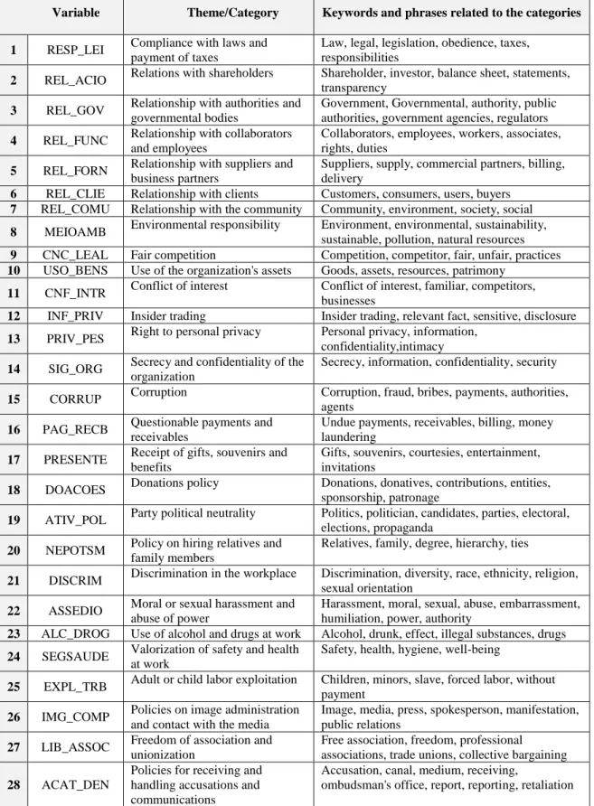 Figure 2 – Variables and Examined Themes 