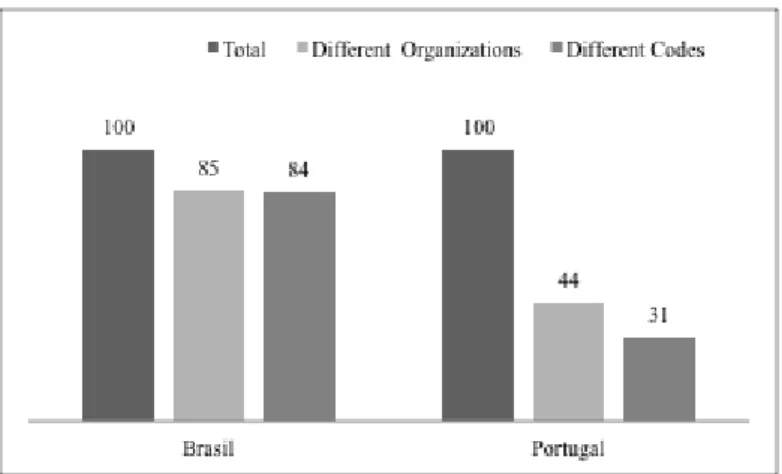 Figure 3 – Characterization of the Analyzed Corpus 