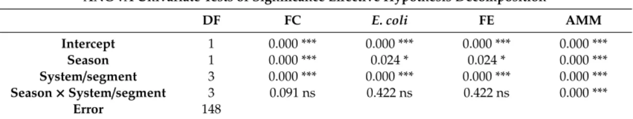 Table 3. Skeleton analysis of variance for Table 6—season × water distribution system segment.