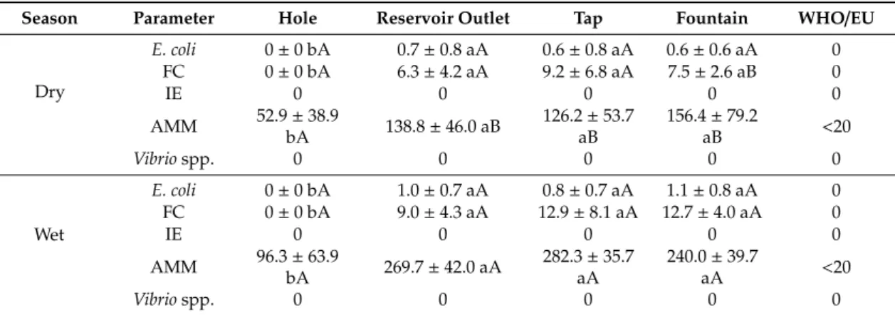 Table 5. Means ± standard deviations (n = 6) and ANOVA results for the comparison of microbiological parameters between the segments of the water distribution system in Bissau, in the dry and wet seasons.