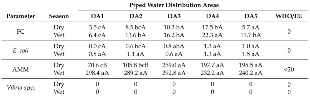Table 6. Mean values (n = 6) of the microbiological parameter of drinking water in each distribution area, during the dry and wet seasons in Bissau.