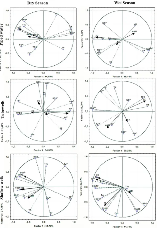 Figure 2. PCA plots based on Euclidean distances showing the relationship between microbiological  and physicochemical parameters for piped water, tubewells and shallow wells in the dry and wet  seasons