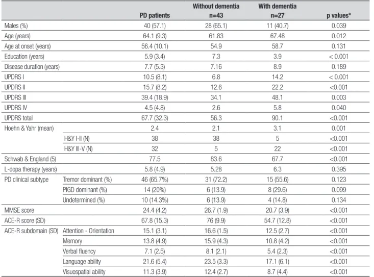 Table 1. Demographic and clinical data in PD subjects without and with dementia. PD patients Without dementian=43 With dementia n=27 p values* Males (%) 40 (57.1) 28 (65.1) 11 (40.7) 0.039 Age (years) 64.1 (9.3) 61.83 67.48 0.012
