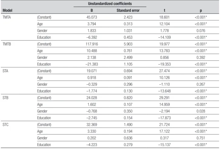 Table 2. Regression Model controlling for age, gender and education on attention tests