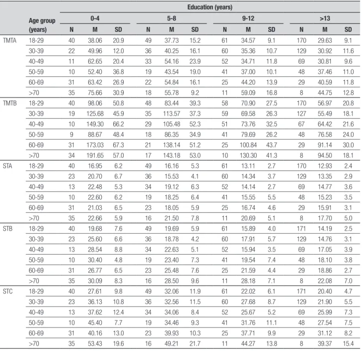 Table 3. Means and Standard Deviation for TMT and ST scores (seconds) according to age and years of education
