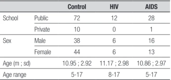 Table 1. Descriptive data sample by group.