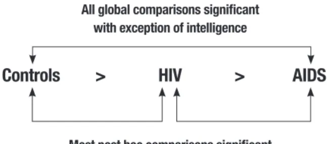 Figure 1. Summary interpretation of group comparisons. Global com- com-parisons estimated with ANOVA and post hoc comcom-parisons analyzed using  Bonferroni´s test.