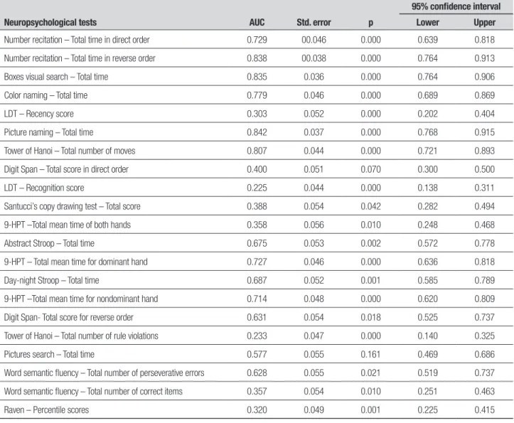 Table 3. ROC estimates for accuracy of neuropsychological tests in discriminating between controls and clinical group (HIV + AIDS).