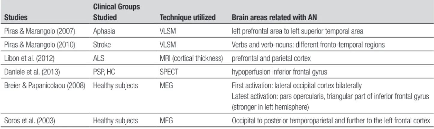 Table 5. Summary of the main results in neuroimaging and whole-head magnetoencephalography studies with AN.