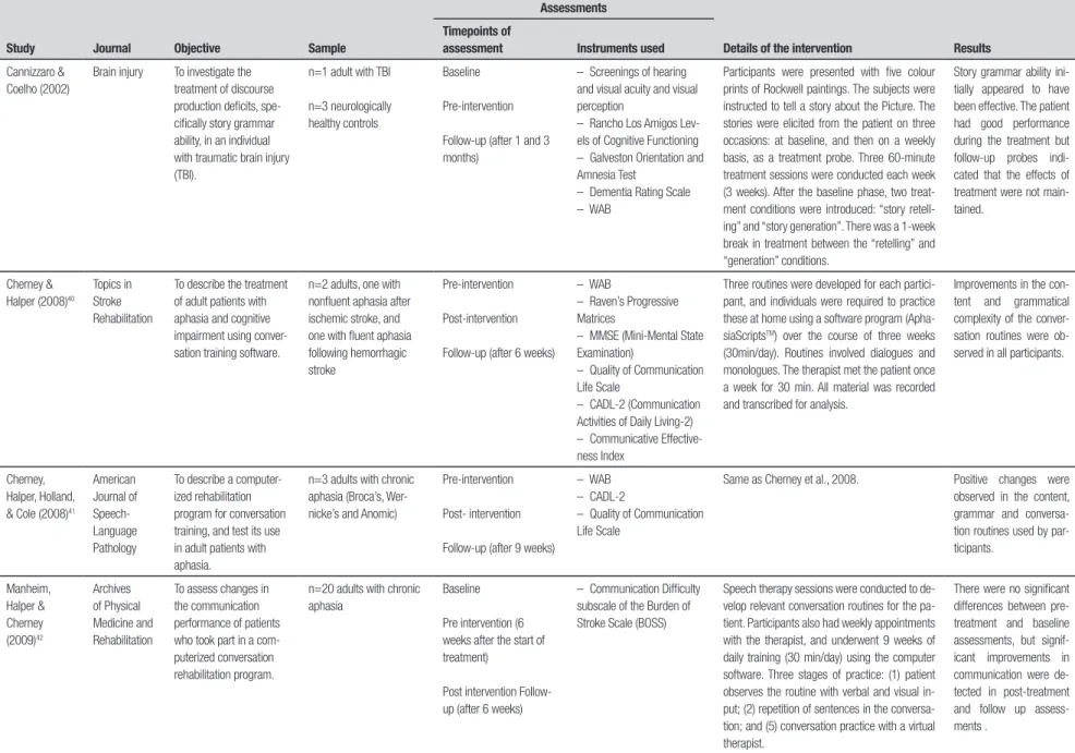 Table 1. Description of studies reviewed.