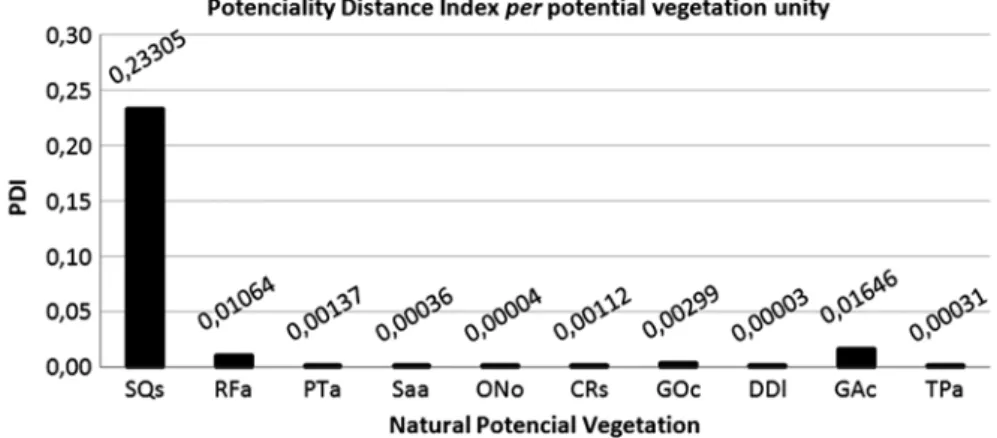 Table 6. Reference D i values for each possible NI per succession stage for all the potential vegetation units present in Pardiela territory.