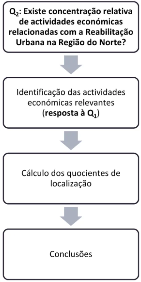 Figura 6 - Q 2 : Procedimento adoptado 