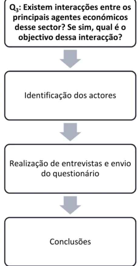 Figura 7 - Q 3 : Procedimento adoptado 