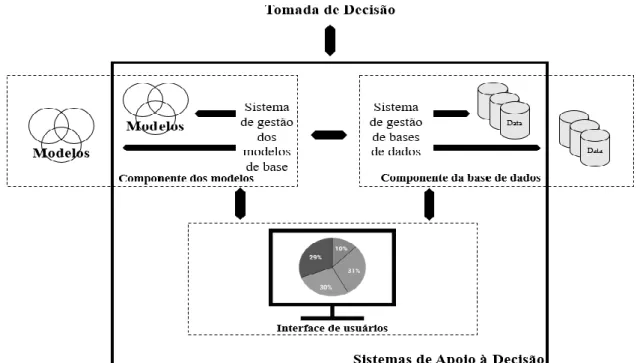 Figura n.º5 - Componentes dos Sistemas de Apoio à Decisão  Fonte: Adaptado de Sauter (2014) 