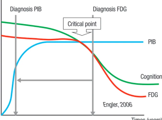 Figure 2. The amyloid deposition seems to begin early in the course of  the disease, eventually reaching a “plateau”