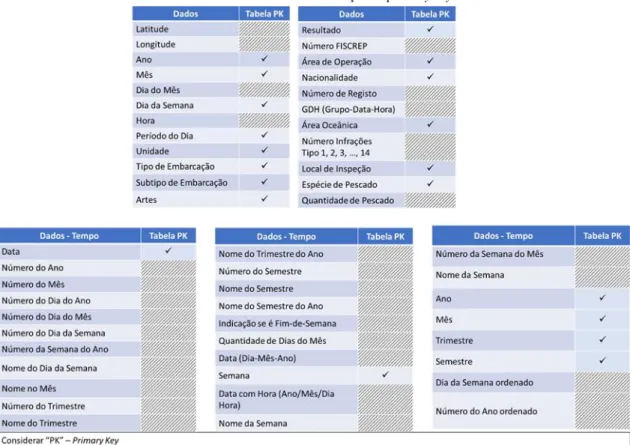 Tabela 10 - Dados recolhidos com a verificação da primary key nas tabelas auxiliares