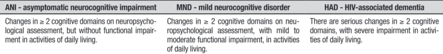 Table 1. Classification of clinical forms of HIV neurocognitive impairment.