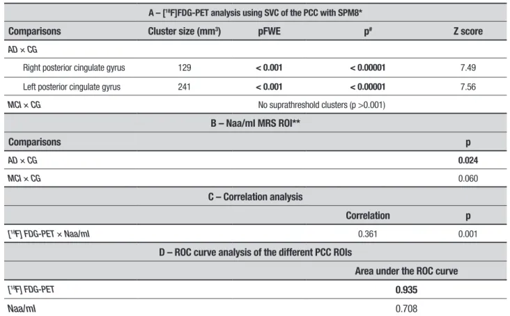 Table 2. Summary of key findings of the study.