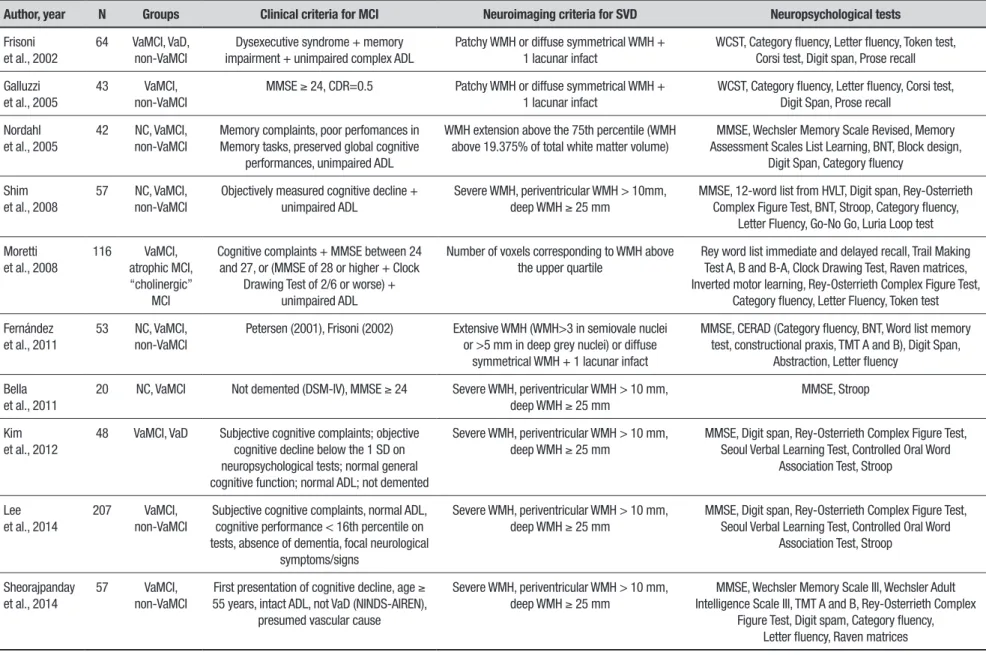 Table 1. Studies that included severe (largely confluent) WMH and/or at least 5 lacunes for diagnosis of SVD
