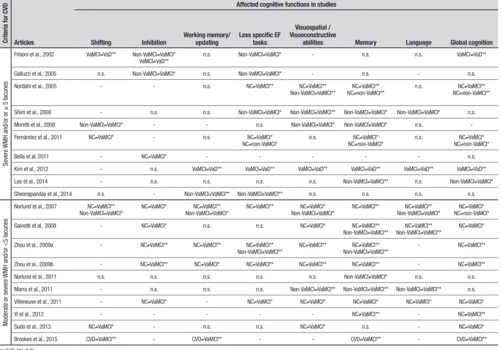 Table 3. Summary of cognitive findings in the selected studies according with the neuroimaging criteria for CVD