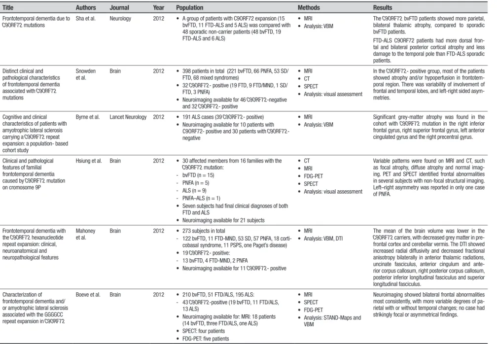 Table 1. Synthesis of articles included in the present review.