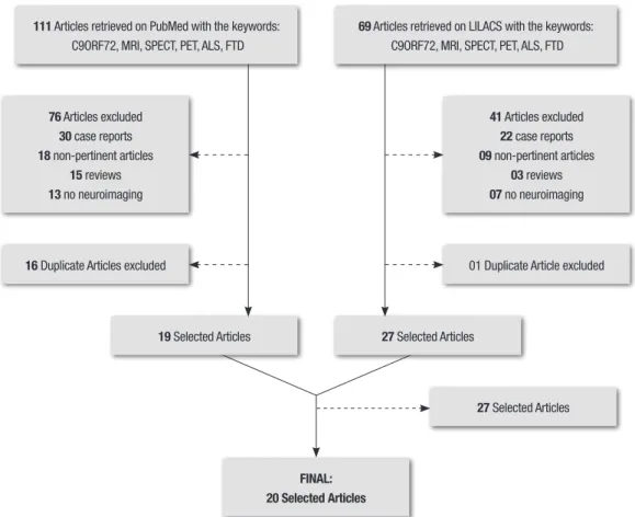 Figure 1. Flowchart depicting selection of items for systematic review on PubMed and Lilacs databases using the terms  C9ORF72, ALS, FTD, MRI, SPECT and PET.