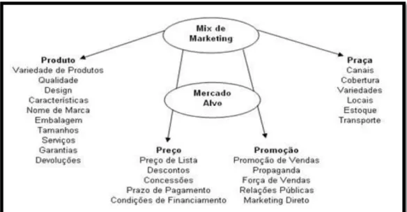 Figura 2. Os 4P‘s do mix de marketing  Fonte: Berry e Parasuraman (1992) 